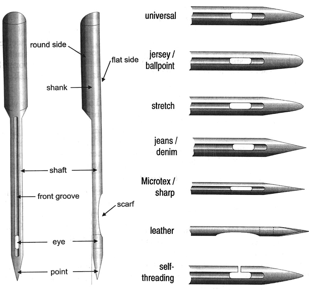 بخش های مختلف سوزن چرخ خیاطی